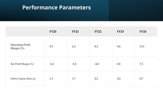 Performance Parameters
FY20 FY21 FY22 FY23 FY24
Operating Profit
Margin (%)
5.5 6.2 8.2 9.8 13.5
Net Profit Margin (%) -4.2 -5.2 -4.0 0.8 7.3
Debt to Equity Ratio (x) 1.3 1.7 2.2 2.0 0.7
 