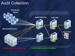 Audit CollectionMonitored     ClientsAudit CollectorAudit DBMonitored ServersData ArchivalEvents subject to tamperingEvents under control of auditors