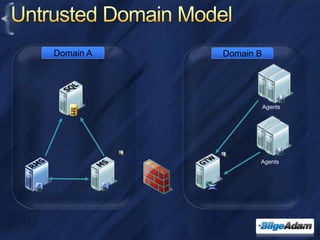 Yerel yönetimMOM DBUIMOMServerAgentAgent