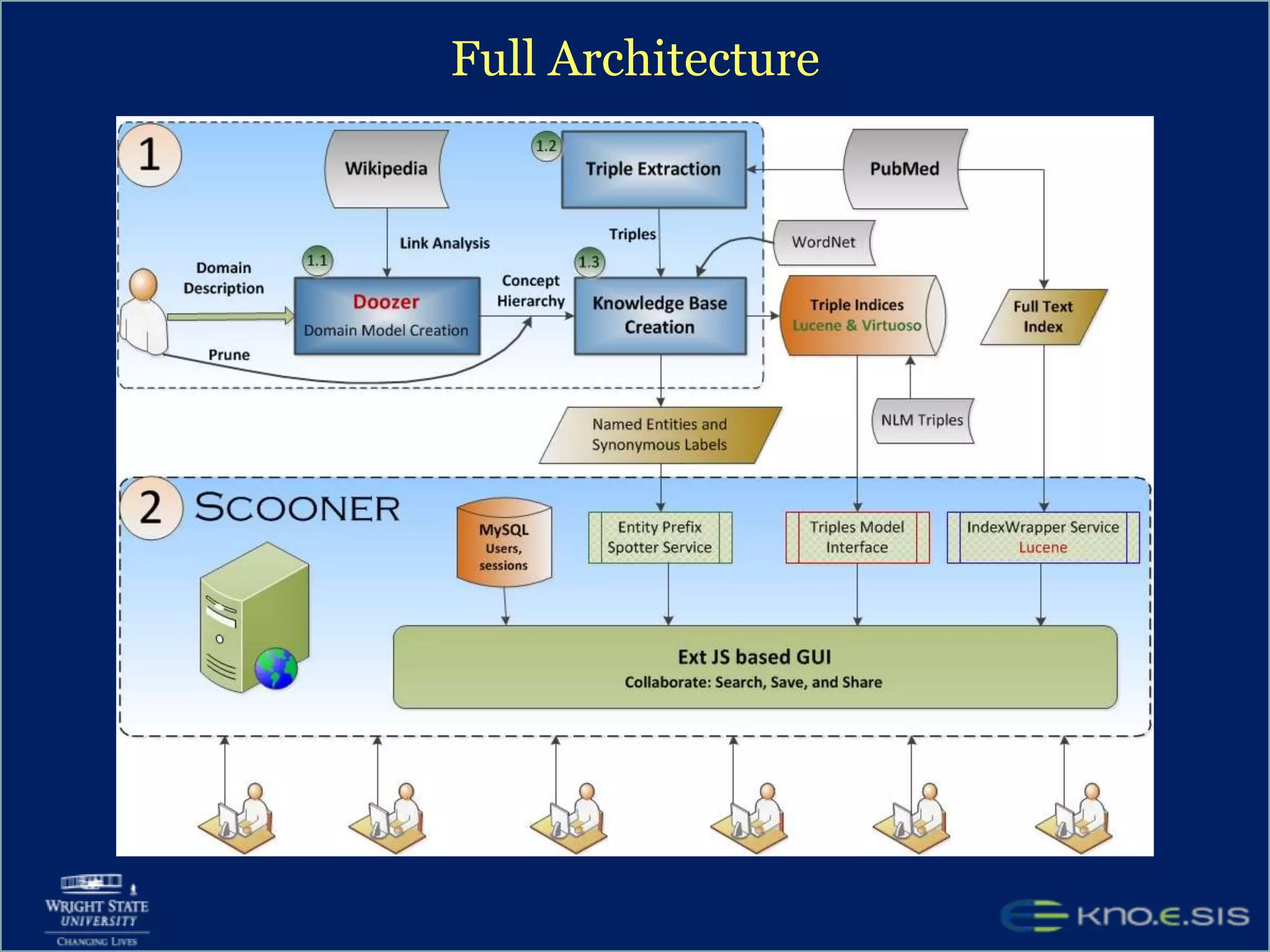   Number of non-trivial facts  --  3 Million    Examples:NLP based: calcium-binding protein S100B modulates long-term synaptic plasticityPattern based: Olfactory Bulb has physical part of anatomic structure Mitral cell  Extracted from all abstracts untilAug 2008(Note: Abstracts accessible through Scooner: Oct 2010) 