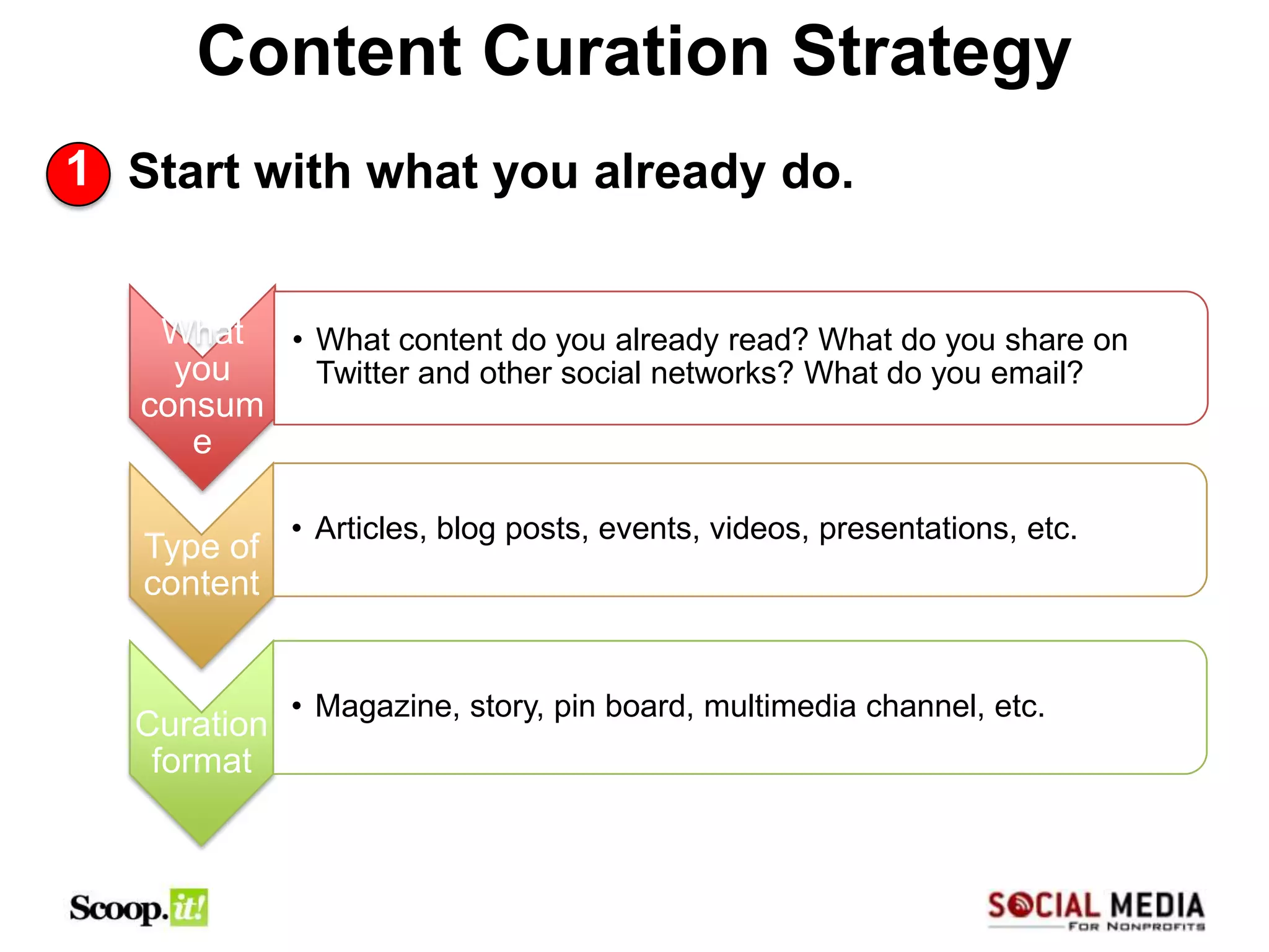 Content Curation Strategy
1 Start with what you already do.


    What • What content do you already read? What do you share on
     you   Twitter and other social networks? What do you email?
   consum
      e

             • Articles, blog posts, events, videos, presentations, etc.
   Type of
   content


             • Magazine, story, pin board, multimedia channel, etc.
  Curation
   format
 