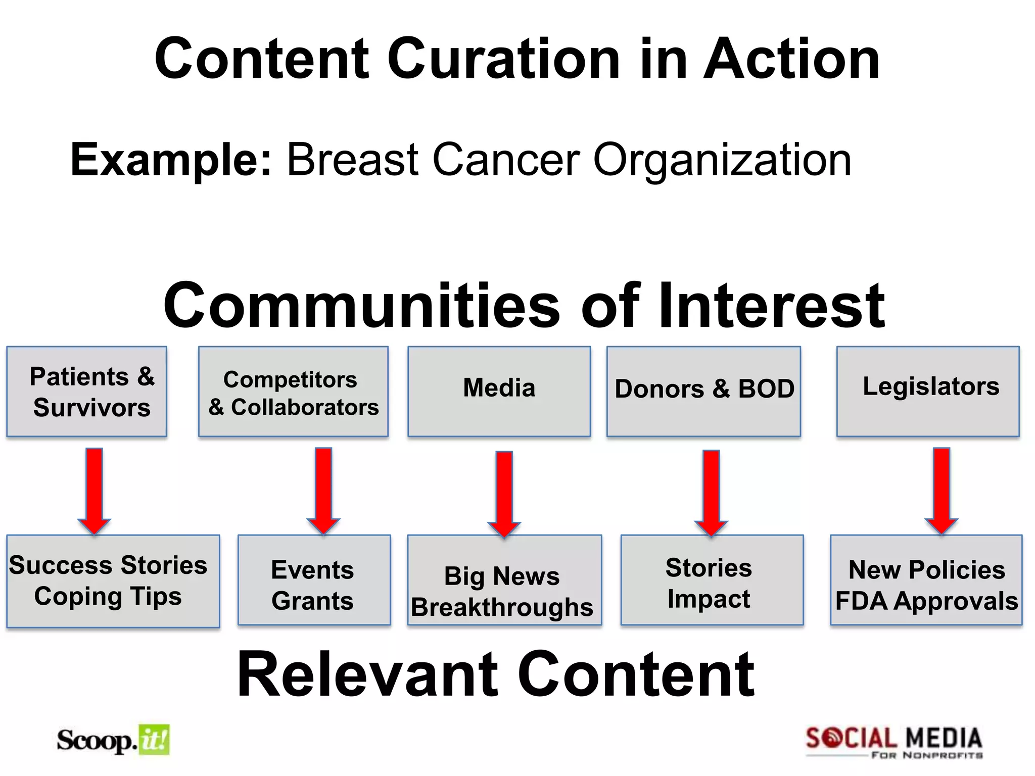 Content Curation in Action
    Example: Breast Cancer Organization


              Communities of Interest
 Patients &     Competitors         Media        Donors & BOD    Legislators
 Survivors     & Collaborators




Success Stories     Events         Big News         Stories      New Policies
  Coping Tips       Grants       Breakthroughs      Impact      FDA Approvals


                  Relevant Content
 