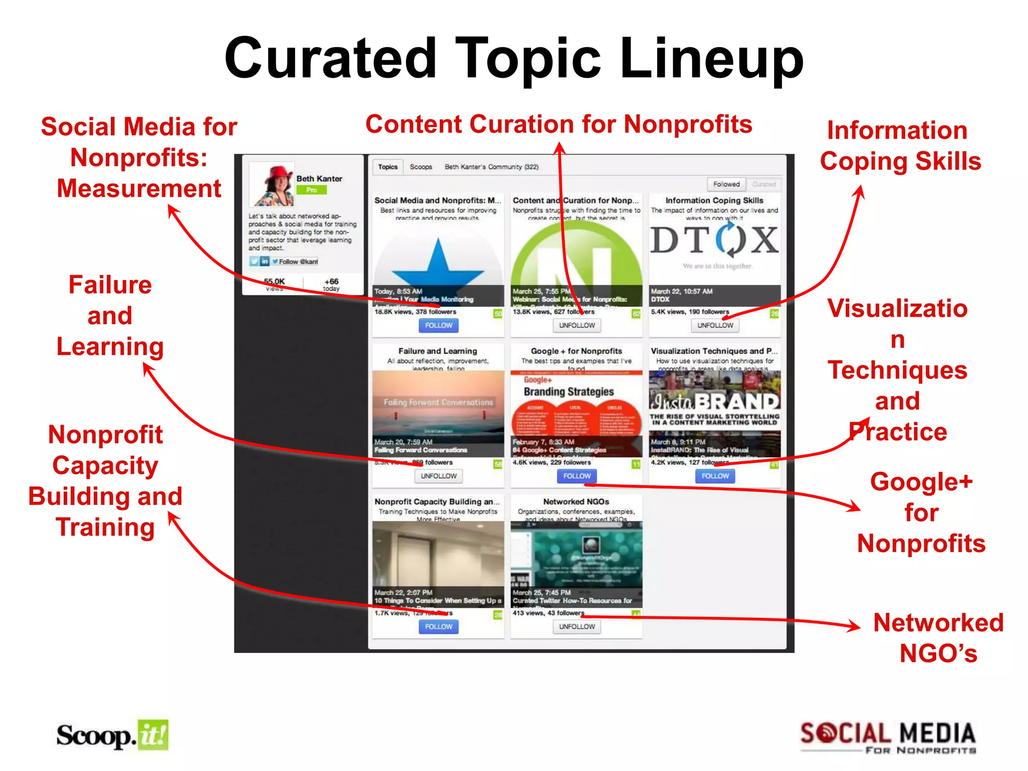 Curated Topic Lineup
Social Media for   Content Curation for Nonprofits   Information
  Nonprofits:                                        Coping Skills
 Measurement


   Failure
    and                                              Visualizatio
  Learning                                                n
                                                     Techniques
                                                         and
 Nonprofit                                             Practice
 Capacity
                                                        Google+
Building and
                                                          for
  Training
                                                       Nonprofits


                                                         Networked
                                                           NGO’s
 