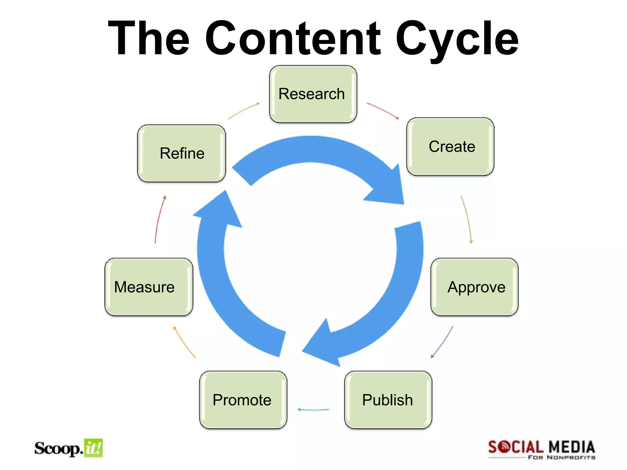 The Content Cycle
                        Research


     Refine                                  Create




Measure                                        Approve




              Promote              Publish
 