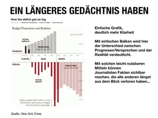 EIN LÄNGERES GEDÄCHTNIS HABEN
                         Einfache Graﬁk,
                         deutlich mehr Klarheit

                         Mit einfachen Balken wird hier
                         der Unterschied zwischen
                         Prognosen/Versprechen und der
                         Realität verdeutlicht.

                         Mit solchen leicht nutzbaren
                         Mitteln können
                         Journalisten Fakten sichtbar
                         machen, die alle anderen längst
                         aus dem Blick verloren haben...




Quelle: New York Times
 