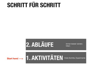 SCHRITT FÜR SCHRITTVeränderung der Redaktion von untn, nicht vo oben




                      2. ABLÄUFE                                       Immer besser werden.
                                                                       Üben.




Start here! --->      1. AKTIVITÄTEN                               Erste Schritte, Experimente
 