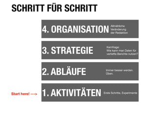 SCHRITT FÜR SCHRITTVeränderung der Redaktion von untn, nicht vo oben




                      4. ORGANISATION
                                                                          Allmähliche
                                                                          Veränderung
                                                                          der Redaktion




                      3. STRATEGIE
                                                                       Kernfrage:
                                                                       Wie kann man Daten für
                                                                       vertiefte Berichte nutzen?




                      2. ABLÄUFE                                       Immer besser werden.
                                                                       Üben.




Start here! --->      1. AKTIVITÄTEN                               Erste Schritte, Experimente
 