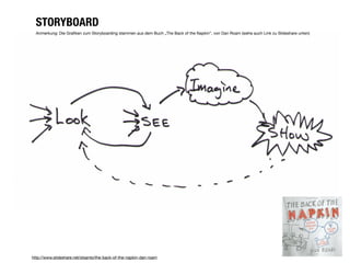 STORYBOARD
  Anmerkung: Die Graﬁken zum Storyboarding stammen aus dem Buch „The Back of the Napkin“, von Dan Roam (siehe auch Link zu Slideshare unten)




http://www.slideshare.net/stsanto/the-back-of-the-napkin-dan-roam
 