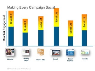 ©2013 LinkedIn Corporation. All Rights Reserved.
Reach&Engagement
SocialLift
SocialLift
SocialLift
SocialLift
SocialLift
Landing
Pages
Website Social
Profiles
Online Ads Email
SocialLift
Events
Making Every Campaign Social
 