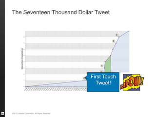 ©2013 LinkedIn Corporation. All Rights Reserved.
The Seventeen Thousand Dollar Tweet
First Touch
Tweet!
 