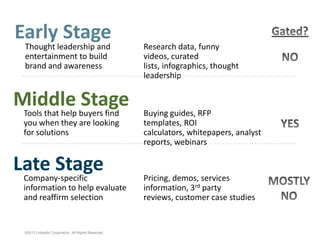 ©2013 LinkedIn Corporation. All Rights Reserved.
Research data, funny videos,
curated lists, infographics,
thought leadership
Thought leadership and
entertainment to build
brand and awareness
Tools that help buyers find
you when they are looking
for solutions
Company-specific
information to help evaluate
and reaffirm selection
Buying guides, RFP templates,
ROI calculators, whitepapers,
analyst reports, webinars
Pricing, demos, services
information, 3rd party reviews,
customer case studies
Early Stage
Middle Stage
Late Stage
 