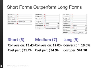 ©2013 LinkedIn Corporation. All Rights Reserved.
Short Forms Outperform Long Forms
Short (5)
Conversion: 13.4%
Cost per: $31.24
Medium (7)
Conversion: 12.0%
Cost per: $34.94
Long (9)
Conversion: 10.0%
Cost per: $41.90
 