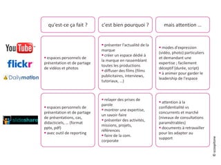 qu'est-ce ça fait ? c'est bien pourquoi ? mais attention …
 espaces personnels de
présentation et de partage
de vidéos et photos
 présenter l'actualité de la
marque
 créer un espace dédié à
la marque en rassemblant
toutes les productions
 diffuser des films (films
publicitaires, interviews,
tutoriaux, …)
 modes d'expression
(vidéo, photo) particuliers
et demandant une
expertise ; facilement
déceptif (durée, script)
 à animer pour garder le
leadership de l'espace
 espaces personnels de
présentation et de partage
de présentations, cas,
didacticiels, … (format
pptx, pdf)
 avec outil de reporting
 relayer des prises de
parole
 montrer une expertise,
un savoir-faire
 présenter des activités,
missions, projets,
références
 faire de la com.
corporate
 attention à la
confidentialité vs
concurrents et marché
(niveaux de consultations
paramétrables)
 documents à retravailler
pour les adapter au
support
©scoopitone
 