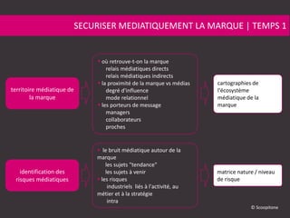 identification des
risques médiatiques
territoire médiatique de
la marque
 où retrouve-t-on la marque
relais médiatiques directs
relais médiatiques indirects
 la proximité de la marque vs médias
degré d'influence
mode relationnel
 les porteurs de message
managers
collaborateurs
proches
 le bruit médiatique autour de la
marque
les sujets "tendance"
les sujets à venir
 les risques
industriels liés à l'activité, au
métier et à la stratégie
intra
matrice nature / niveau
de risque
cartographies de
l'écosystème
médiatique de la
marque
SECURISER MEDIATIQUEMENT LA MARQUE | TEMPS 1
© Scoopitone
 