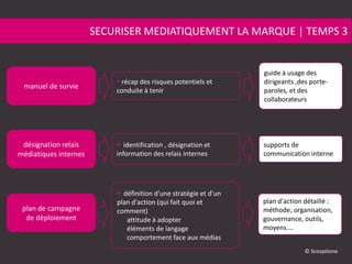 SECURISER MEDIATIQUEMENT LA MARQUE | TEMPS 3
manuel de survie
désignation relais
médiatiques internes
plan de campagne
de déploiement
 récap des risques potentiels et
conduite à tenir
 identification , désignation et
information des relais internes
supports de
communication interne
guide à usage des
dirigeants ,des porte-
paroles, et des
collaborateurs
 définition d'une stratégie et d'un
plan d'action (qui fait quoi et
comment)
attitude à adopter
éléments de langage
comportement face aux médias
plan d'action détaillé :
méthode, organisation,
gouvernance, outils,
moyens....
© Scoopitone
 
