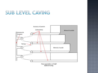 Accesos al Caserón

                  (Subniveles)                                     Mineral hundido
Chimenea de
  traspaso




       Rampa

                                                Mineral a hundir




                           Vista esquemática en Perfil
                                 Sublevel Caving
 
