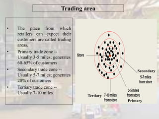 Trading area
• The place from which
retailers can expect their
customers are called trading
areas.
• Primary trade zone --
Usually 3-5 miles; generates
60-65% of customers
• Secondary trade zone --
Usually 5-7 miles; generates
20% of customers
• Tertiary trade zone --
Usually 7-10 miles
Tertiary
Secondary
Primary
 