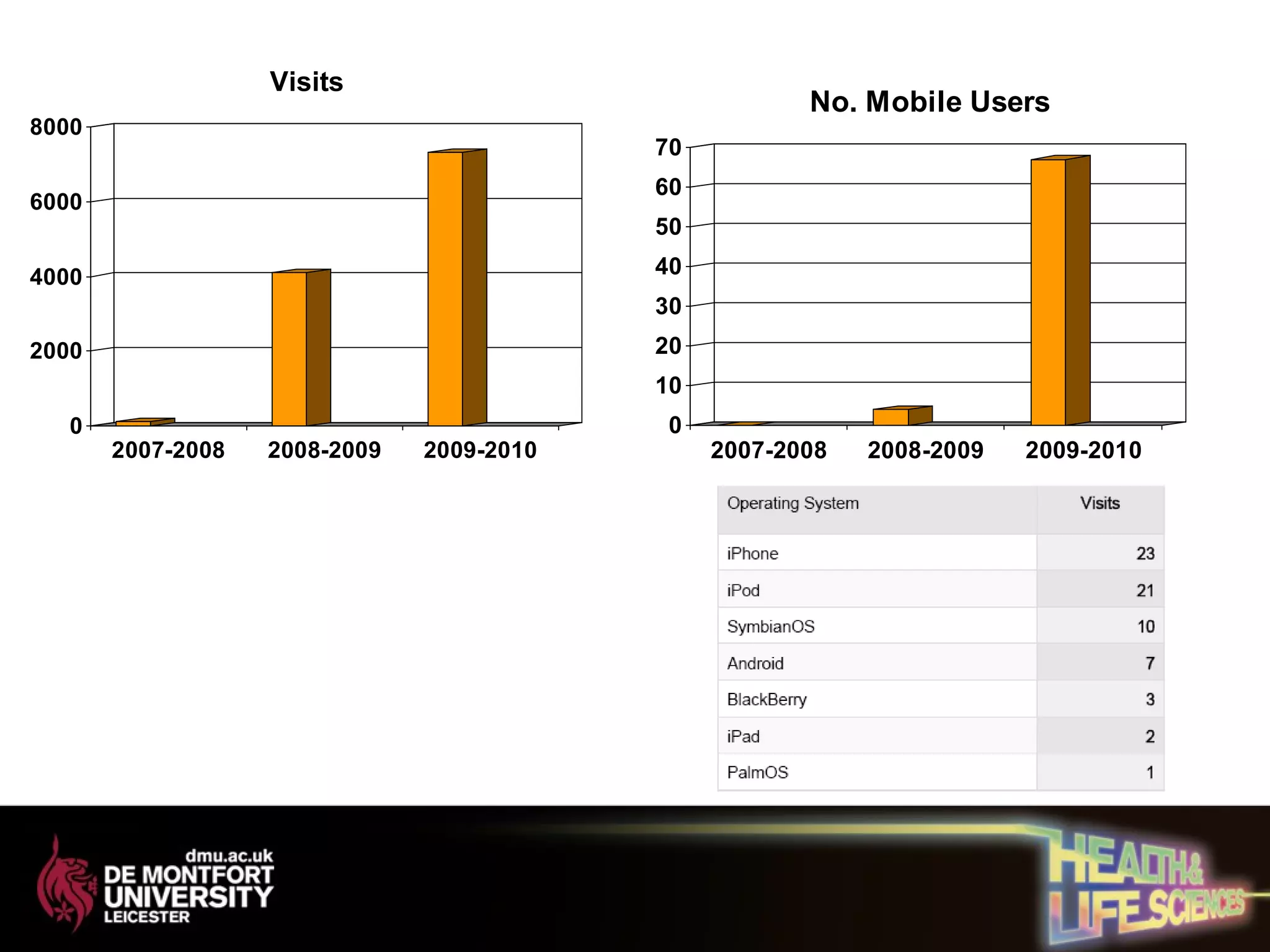 0
2000
4000
6000
8000
2007-2008 2008-2009 2009-2010
Visits
0
10
20
30
40
50
60
70
2007-2008 2008-2009 2009-2010
No. Mobile Users
 