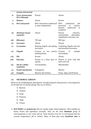 nucleus and nucleoli
ix. Extra chromosomal
DNA (Plasmid)
Present Absent
x. Histones Absent Present
xi. RNA and protein RNA and protein synthesized
in same compartment
RNA synthesized and
processed in nucleus;
proteins synthesized in
cytoplasm
xii. Membrane bound
organelles
Absent Present (Nucleus,
mitochondria, chloroplast,
endoplasmic reticulum, etc)
xiii. Ribosomes 70S type 80S type
xiv. Lysosomes Absent Present
xv. Locomotion Rotating flagella and gliding
movement
Undulating flagella and cilia
and amoeboid movement
xvi. Flagella Consists of two protein
building blocks
Consists of multiple
microtubules
xvii. Pili Present Absent
xviii. Glyocalyx Present as a slime layer or
capsule
Present in some cells that
lacks cell wall
xix. Site for cellular
respiration
Cell membrane Mitochondria
xx. Sexual reproduction Conjugation Meiosis
xxi. Examples Bacteria and Archaea Fungi, Algae and Protozoa
1.6. MICROBIAL GROUPS
Based on the morphological, phylogenetic and physiological characteristics, microorganisms
are divided into six distinct groups, they are as follows
1) Bacteria
2) Archaea
3) Fungi
4) Protozoa
5) Algae
6) Viruses
1) BACTERIA are prokaryotes that are usually single celled organisms. They multiply by
binary fission and reproduces asexually. They are the most dominant group of
microorganisms in soil, water and air. Some bacteria even live in environment that has
extreme temperatures, pH or salinity. Many of them play more beneficial roles in
 