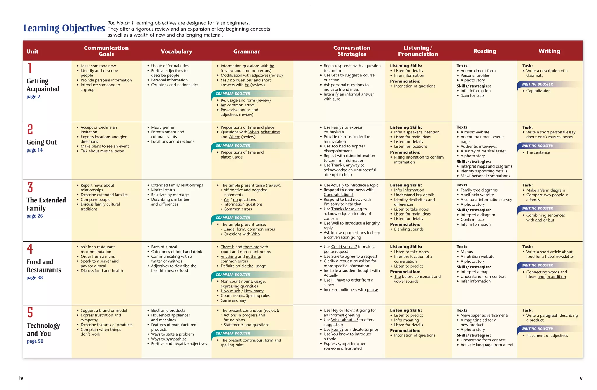Top Notch 1 learning objectives are designed for false beginners.

Learning Objectives They offer a rigorous review and an expansion of key beginning concepts
as well as a wealth of new and challenging material.

Unit

1
Getting
Acquainted

Communication
Goals
• Meet someone new
• Identify and describe
people
• Provide personal information
• Introduce someone to
a group

Vocabulary
• Usage of formal titles
• Positive adjectives to
describe people
• Personal information
• Countries and nationalities

Going Out
page 14

3
The Extended
Family

• Information questions with be
(review and common errors)
• Modiﬁcation with adjectives (review)
• Yes / no questions and short
answers with be (review)
GRAMMAR BOOSTER

page 2

2

Grammar

• Be: usage and form (review)
• Be: common errors
• Possessive nouns and
adjectives (review)
• Accept or decline an
invitation
• Express locations and give
directions
• Make plans to see an event
• Talk about musical tastes

• Music genres
• Entertainment and
cultural events
• Locations and directions

• Report news about
relationships
• Describe extended families
• Compare people
• Discuss family cultural
traditions

•
•
•
•

• Prepositions of time and place
• Questions with When, What time,
and Where (review)
GRAMMAR BOOSTER

• Prepositions of time and
place: usage

Extended family relationships
Marital status
Relatives by marriage
Describing similarities
and differences

page 26

• The simple present tense (review):
° Afﬁrmative and negative
statements
° Yes / no questions
° Information questions
° Common errors
GRAMMAR BOOSTER

• The simple present tense:
° Usage, form, common errors
° Questions with Who

4
Food and
Restaurants

• Ask for a restaurant
recommendation
• Order from a menu
• Speak to a server and
pay for a meal
• Discuss food and health

• Parts of a meal
• Categories of food and drink
• Communicating with a
waiter or waitress
• Adjectives to describe the
healthfulness of food

page 38

5
Technology
and You
page 50

iv

• There is and there are with
count and non-count nouns
• Anything and nothing:
common errors
• Deﬁnite article the: usage
GRAMMAR BOOSTER

• Non-count nouns: usage,
expressing quantities
• How much / How many
• Count nouns: Spelling rules
• Some and any
• Suggest a brand or model
• Express frustration and
sympathy
• Describe features of products
• Complain when things
don’t work

• Electronic products
• Household appliances
and machines
• Features of manufactured
products
• Ways to state a problem
• Ways to sympathize
• Positive and negative adjectives

• The present continuous (review):
° Actions in progress and
future plans
° Statements and questions
GRAMMAR BOOSTER

• The present continuous: form and
spelling rules

Conversation
Strategies

Listening/
Pronunciation

Reading
Texts:
• An enrollment form
• Personal proﬁles
• A photo story
Skills/strategies:
• Infer information
• Scan for facts

• Begin responses with a question
to conﬁrm
• Use Let’s to suggest a course
of action
• Ask personal questions to
indicate friendliness
• Intensify an informal answer
with sure

Listening Skills:
• Listen for details
• Infer information
Pronunciation:
• Intonation of questions

• Use Really? to express
enthusiasm
• Provide reasons to decline
an invitation
• Use Too bad to express
disappointment
• Repeat with rising intonation
to conﬁrm information
• Use Thanks, anyway to
acknowledge an unsuccessful
attempt to help

Listening Skills:
• Infer a speaker’s intention
• Listen for main ideas
• Listen for details
• Listen for locations
Pronunciation:
• Rising intonation to conﬁrm
information

Texts:
• A music website
• An entertainment events
page
• Authentic interviews
• A survey of musical tastes
• A photo story
Skills/strategies:
• Interpret maps and diagrams
• Identify supporting details
• Make personal comparisons

• Use Actually to introduce a topic
• Respond to good news with
Congratulations!
• Respond to bad news with
I’m sorry to hear that
• Use Thanks for asking to
acknowledge an inquiry of
concern
• Use Well to introduce a lengthy
reply
• Ask follow-up questions to keep
a conversation going

Listening Skills:
• Infer information
• Understand key details
• Identify similarities and
differences
• Listen to take notes
• Listen for main ideas
• Listen for details
Pronunciation:
• Blending sounds

Texts:
• Family tree diagrams
• A self-help website
• A cultural-information survey
• A photo story
Skills/strategies:
• Interpret a diagram
• Conﬁrm facts
• Infer information

• Use Could you …? to make a
polite request
• Use Sure to agree to a request
• Clarify a request by asking for
more speciﬁc information
• Indicate a sudden thought with
Actually
• Use I’ll have to order from a
server
• Increase politeness with please

Listening Skills:
• Listen to take notes
• Infer the location of a
conversation
• Listen to predict
Pronunciation:
• The before consonant and
vowel sounds

Texts:
• Menus
• A nutrition website
• A photo story
Skills/strategies:
• Interpret a map
• Understand from context
• Infer information

• Use Hey or How’s it going for
an informal greeting
• Use What about…? to offer a
suggestion
• Use Really? to indicate surprise
• Use You know to introduce
a topic
• Express sympathy when
someone is frustrated

Listening Skills:
• Listen to predict
• Infer meaning
• Listen for details
Pronunciation:
• Intonation of questions

Texts:
• Newspaper advertisements
• A magazine ad for a
new product
• A photo story
Skills/strategies:
• Understand from context
• Activate language from a text

Writing
Task:
• Write a description of a
classmate
WRITING BOOSTER

• Capitalization

Task:
• Write a short personal essay
about one’s musical tastes
WRITING BOOSTER

• The sentence

Task:
• Make a Venn diagram
• Compare two people in
a family
WRITING BOOSTER

• Combining sentences
with and or but

Task:
• Write a short article about
food for a travel newsletter
WRITING BOOSTER

• Connecting words and
ideas: and, in addition

Task:
• Write a paragraph describing
a product
WRITING BOOSTER

• Placement of adjectives

v

 