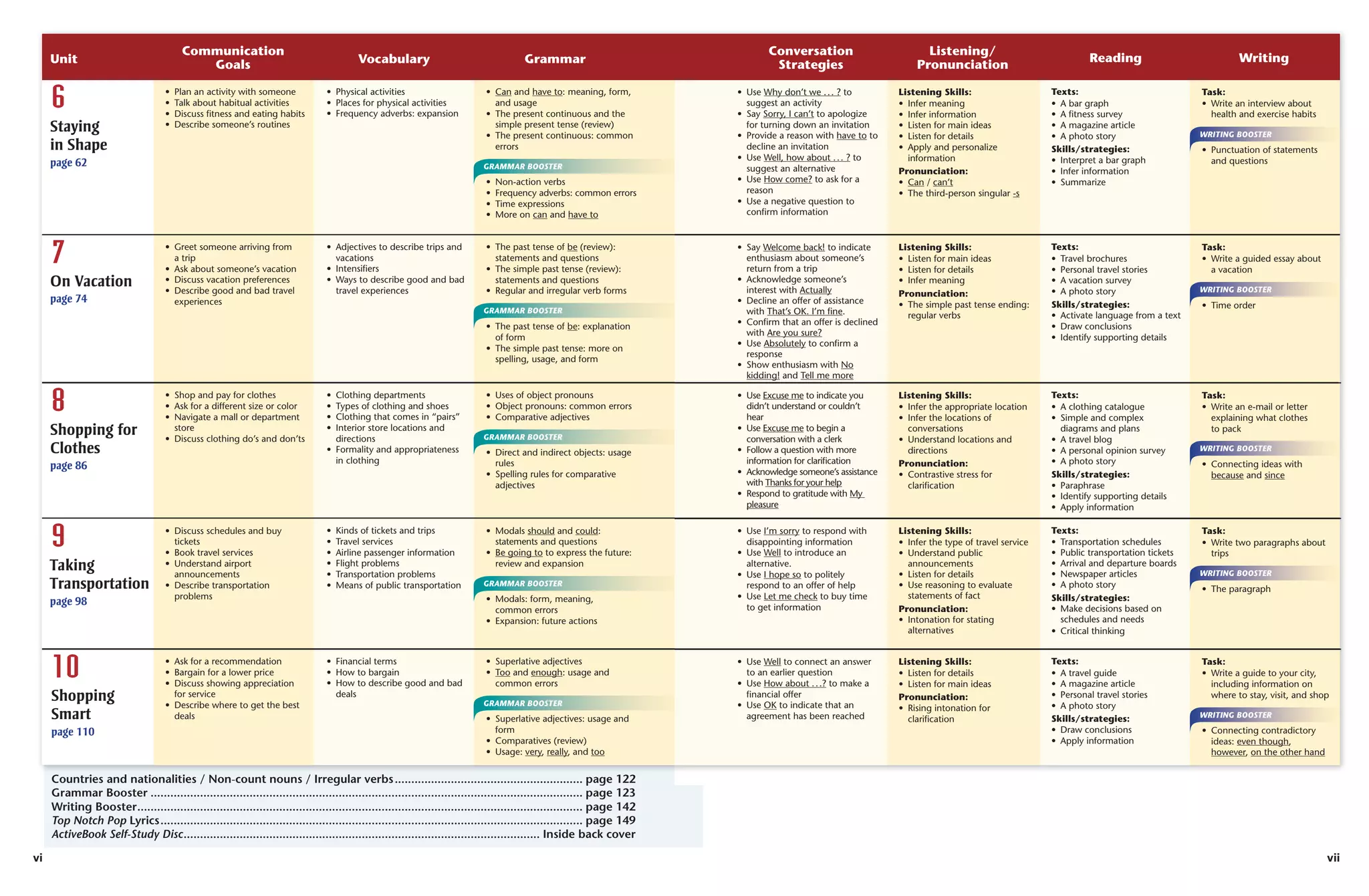 LESSON

1

Communication
Vocabulary
Grammar
GOAL Goals
Wish someone a good holiday

Unit

6

• Plan an activity with someone
• Talk about habitual activities
• Discuss ﬁtness and eating habits
• Describe
MODEL someone’s routines

• Physical activities
• Places for physical activities
• Frequency adverbs: expansion

CONVERSATION
Staying
in Shape and listen to a conversation about a holiday.
A
Read
4:03

page 62
A: I heard there’s going to be a holiday next week.
B: That’s right. The Harvest Moon Festival.

4: 05

Types
of holidays
seasonal
historical
religious

A: What kind of holiday is it?

7

B: It’s a seasonal holiday that takes place in autumn. People
spend time with their families and eat from cakes.Adjectives to describe trips and
•
• Greet someone arriving moon

vacations
• Intensiﬁers
• Ways to describe good and bad
travel experiences

a trip
A: Well, have a greatAsk about someone’s vacation
• Harvest Moon Festival!
• you!
B: Thanks! Same to Discuss vacation preferences
• Describe good and bad travel
4:04
page 74
experiences

On Vacation
B

Rhythm and intonation Listen again and repeat.

Then practice the Conversation Model with a partner.

Ways to commemorate a holiday

VOCABULARY

A
8

• Can and have to: meaning, form,
and usage
• The present continuous and the
simple present tense (review)
• The present continuous: common
errors
GRAMMAR BOOSTER

•
•
•
•

Non-action verbs
Frequency adverbs: common errors
Time expressions
More on can and have to

• The past tense of be (review):
statements and questions
• The simple past tense (review):
statements and questions
• Regular and irregular verb forms
GRAMMAR BOOSTER

• The past tense of be: explanation
of form
• The simple past tense: more on
spelling, usage, and form
a moon cake

4:06

• Then listen again and
Read and listen. Shop and pay for clothes repeat. •
• Ask for a different size or color
• Navigate a mall or department
store
• Discuss clothing do’s and don’ts

Shopping for
Clothes
page 86

9

• Discuss
set off fireworks schedules and buy

Taking
Transportation
page 98

10

tickets
• Book travel services
• Understand airport
announcements
• Describe transportation
problems

pray•

Shopping
Smart

Ask for a recommendation
• Bargain for a lower price
• Discuss showing appreciation
for service
• Describe where to get the best
deals

Clothing departments
• Types of clothing and shoes
• Clothing that comes in “pairs”
• Interior store locations and
directions
• Formality and appropriateness
in clothing

• in parades
march Kinds of tickets and trips
•
•
•
•
•

Travel services
Airline passenger information
Flight problems
Transportation problems
Means of public transportation

• Uses of object pronouns
• Object pronouns: common errors
• Comparative adjectives
GRAMMAR BOOSTER

• Direct and indirect objects: usage
rules
• Spelling rules for comparative
adjectives

• Modals should and could:
have picnics
statements and questions
• Be going to to express the future:
review and expansion
GRAMMAR BOOSTER

• Modals: form, meaning,
common errors
• Expansion: future actions

• Financial
send cards terms

• How to bargain
• How to describe good and bad
deals

• Superlative adjectives
give each other gifts
• Too and enough: usage and
common errors
GRAMMAR BOOSTER

• Superlative adjectives: usage and
form
• Comparatives (review)
• Usage: very, really, and too

page 110

Conversation
Strategies

Listening/
Pronunciation

Reading

• Use Why don’t we . . . ? to
suggest an activity
• Say Sorry, I can’t to apologize
for turning down an invitation
• Provide a reason with have to to
decline an invitation
• Use Well, how about . . . ? to
suggest an alternative
• Use How come? to ask for a
reason
• Use a negative question to
conﬁrm information

Listening Skills:
• Infer meaning
• Infer information
• Listen for main ideas
• Listen for details
• Apply and personalize
information
Pronunciation:
• Can / can’t
• The third-person singular -s

Texts:
• A bar graph
• A ﬁtness survey
• A magazine article
• A photo story
Skills/strategies:
• Interpret a bar graph
• Infer information
• Summarize

• Say Welcome back! to indicate
enthusiasm about someone’s
return from a trip
• Acknowledge someone’s
interest with Actually
• Decline an offer of assistance
with That’s OK. I’m ﬁne.
• Conﬁrm that an offer is declined
with Are you sure?
• Use Absolutely to conﬁrm a
response
• Show enthusiasm with No
kidding! and Tell me more

Listening Skills:
• Listen for main ideas
• Listen for details
• Infer meaning
Pronunciation:
• The simple past tense ending:
regular verbs

Texts:
• Travel brochures
• Personal travel stories
• A vacation survey
• A photo story
Skills/strategies:
• Activate language from a text
• Draw conclusions
• Identify supporting details

• Use Excuse me to indicate you
didn’t understand or couldn’t
hear
• Use Excuse me to begin a
conversation with a clerk
• Follow a question with more
information for clariﬁcation
• Acknowledge someone’s assistance
with Thanks for your help
• Respond to gratitude with My
pleasure

Listening Skills:
• Infer the appropriate location
• Infer the locations of
conversations
• Understand locations and
directions
Pronunciation:
• Contrastive stress for
clariﬁcation

Texts:
• A clothing catalogue
• Simple and complex
diagrams and plans
• A travel blog
• A personal opinion survey
• A photo story
Skills/strategies:
• Paraphrase
• Identify supporting details
• Apply information

• Use I’m sorry to respond with
disappointing information
• Use Well to introduce an
alternative.
• Use I hope so to politely
respond to an offer of help
• Use Let me check to buy time
to get information

Listening Skills:
• Infer the type of travel service
• Understand public
announcements
• Listen for details
• Use reasoning to evaluate
statements of fact
Pronunciation:
• Intonation for stating
alternatives

Texts:
• Transportation schedules
• Public transportation tickets
• Arrival and departure boards
• Newspaper articles
• A photo story
Skills/strategies:
• Make decisions based on
schedules and needs
• Critical thinking

• Use Well to connect an answer
to an earlier question
• Use How about . . .? to make a
ﬁnancial offer
• Use OK to indicate that an
agreement has been reached

Listening Skills:
• Listen for details
• Listen for main ideas
Pronunciation:
• Rising intonation for
clariﬁcation

Texts:
• A travel guide
• A magazine article
• Personal travel stories
• A photo story
Skills/strategies:
• Draw conclusions
• Apply information

Writing
Task:
• Write an interview about
health and exercise habits
WRITING BOOSTER

• Punctuation of statements
and questions

Task:
• Write a guided essay about
a vacation
WRITING BOOSTER

• Time order

Task:
• Write an e-mail or letter
explaining what clothes
to pack
WRITING BOOSTER

• Connecting ideas with
because and since

Task:
• Write two paragraphs about
trips
WRITING BOOSTER

• The paragraph

Task:
• Write a guide to your city,
including information on
where to stay, visit, and shop
WRITING BOOSTER

• Connecting contradictory
ideas: even though,
however, on the other hand

Countries and nationalities / Non-count nouns / Irregular verbs ......................................................... page 122
Non count
Grammar wish each................................................................................................................................... page 123
Booster other well
remember the dead
wear costumes
Writing Booster ....................................................................................................................................... page 142
B Notch Pop Match the Vocabulary with holidays
TopPair work Lyrics ................................................................................................................................ page 149
Everyone wears costumes on . . .
and celebrations Disc ............................................................................................................ Inside back cover
ActiveBook Self-Studyyou know.
76
vi

UNIT 7

“

”

vii

 