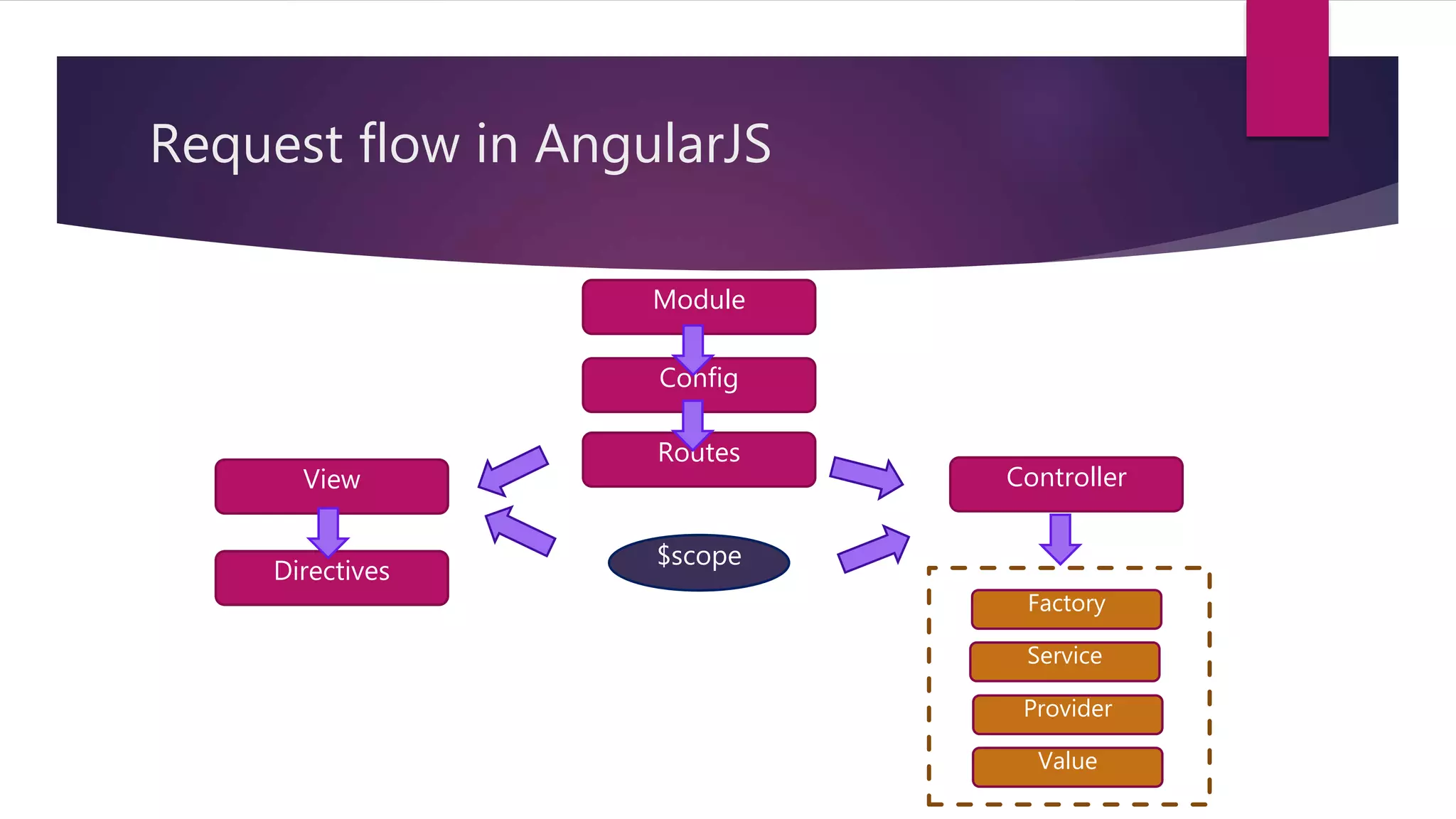 Request flow in AngularJS
Module
Routes
Config
ControllerView
Directives
$scope
Factory
Service
Provider
Value
 