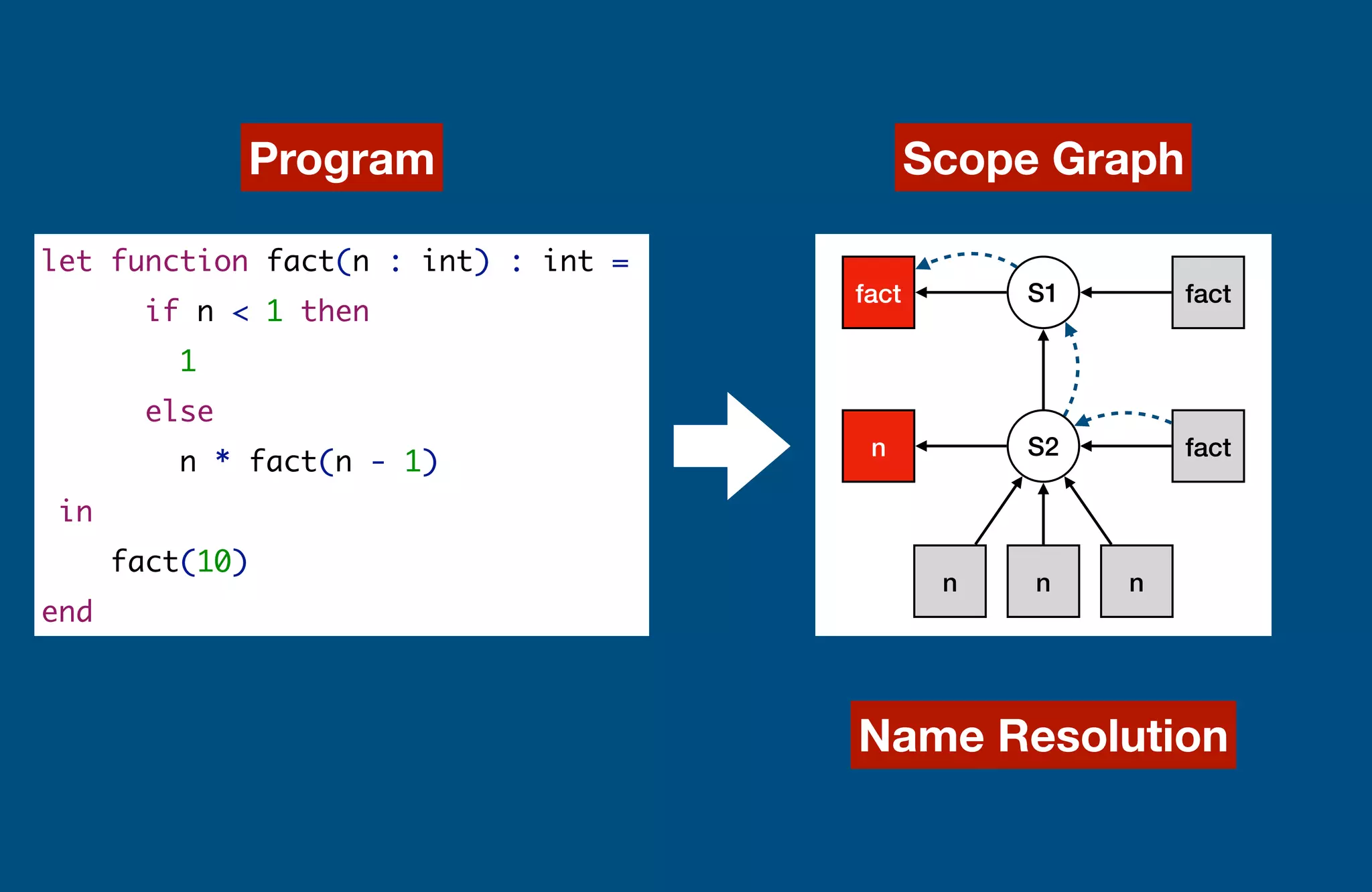 Scope Graphs: A fresh look at name binding in programming languages | PPT
