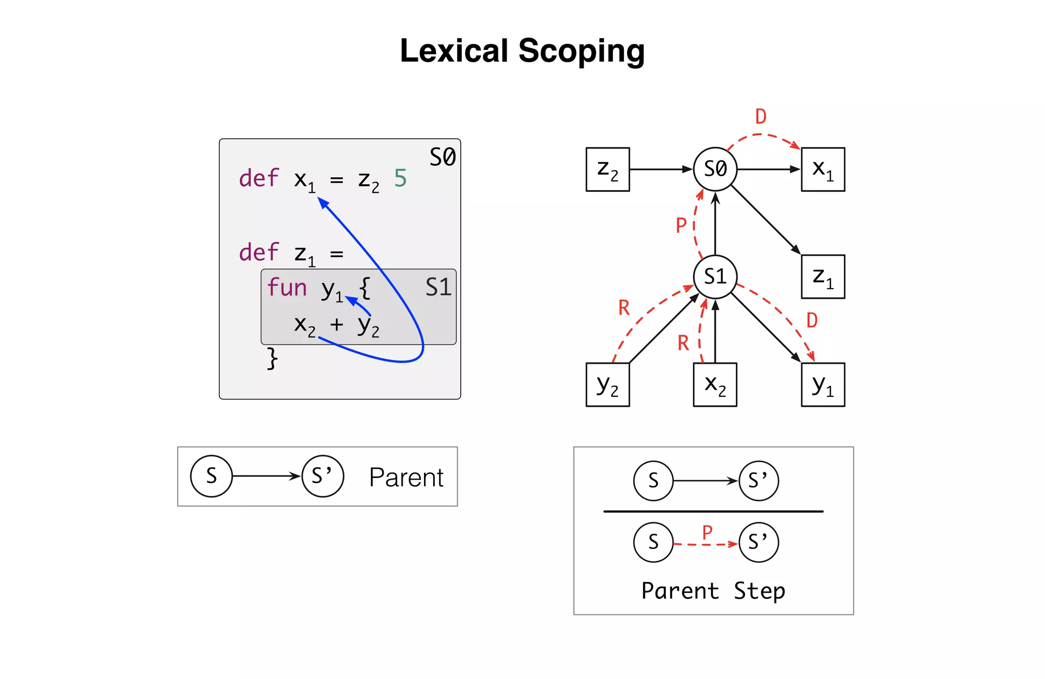 Scope Graphs: A fresh look at name binding in programming languages | PPT
