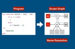 Scope Graphs: A fresh look at name binding in programming languages | PDF