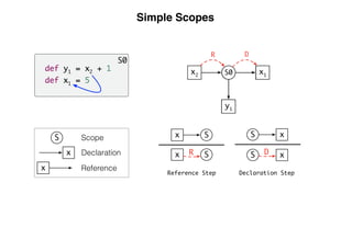 Scope Graphs: A fresh look at name binding in programming languages | PDF