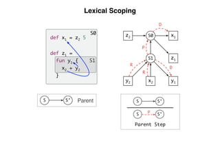 Scope Graphs: A fresh look at name binding in programming languages | PDF