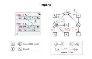 Scope Graphs: A fresh look at name binding in programming languages | PDF
