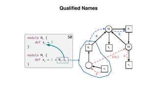 Scope Graphs: A fresh look at name binding in programming languages | PDF