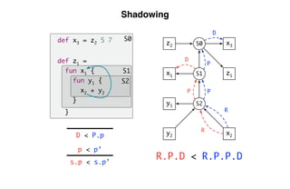 Scope Graphs: A fresh look at name binding in programming languages | PDF