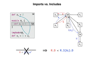 Scope Graphs: A fresh look at name binding in programming languages | PDF