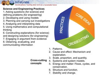 Science and Engineering Practices
1. Asking questions (for science) and
defining problems (for engineering)
2. Developing and using models
3. Planning and carrying out investigations
4. Analyzing and interpreting data
5. Using mathematics and computational
thinking
6. Constructing explanations (for science)
and designing solutions (for engineering)
7. Engaging in argument from evidence
8. Obtaining, evaluating, and
communicating information
1. Patterns.
2. Cause and effect: Mechanism and
explanation.
3. Scale, proportion, and quantity.
4. Systems and system models.
5. Energy and matter: Flows, cycles, and
conservation.
6. Structure and function.
7. Stability and change.
Cross-cutting
concepts
 