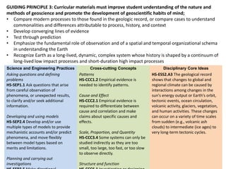 GUIDING PRINCIPLE 3: Curricular materials must improve student understanding of the nature and
methods of geoscience and promote the development of geoscientific habits of mind;
• Compare modern processes to those found in the geologic record, or compare cases to understand
commonalities and differences attributable to process, history, and context
• Develop converging lines of evidence
• Test through prediction
• Emphasize the fundamental role of observation and of a spatial and temporal organizational schema
in understanding the Earth
• Recognize Earth as a long-lived, dynamic, complex system whose history is shaped by a continuum of
long-lived low impact processes and short-duration high impact processes
Science and Engineering Practices Cross-cutting Concepts Disciplinary Core Ideas
Asking questions and defining
problems
HS-SEP1.1 Ask questions that arise
from careful observation of
phenomena, or unexpected results,
to clarify and/or seek additional
information.
Developing and using models
HS-SEP2.4 Develop and/or use
multiple types of models to provide
mechanistic accounts and/or predict
phenomena, and move flexibly
between model types based on
merits and limitations.
Planning and carrying out
investigations
Patterns
HS-CCC1.2 Empirical evidence is
needed to identify patterns.
Cause and Effect
HS-CCC2.1 Empirical evidence is
required to differentiate between
cause and correlation and make
claims about specific causes and
effects.
Scale, Proportion, and Quantity
HS-CCC3.4 Some systems can only be
studied indirectly as they are too
small, too large, too fast, or too slow
to observe directly.
Structure and function
HS-ESS2.A3 The geological record
shows that changes to global and
regional climate can be caused by
interactions among changes in the
sun's energy output or Earth's orbit,
tectonic events, ocean circulation,
volcanic activity, glaciers, vegetation,
and human activities. These changes
can occur on a variety of time scales
from sudden (e.g., volcanic ash
clouds) to intermediate (ice ages) to
very long-term tectonic cycles.
 