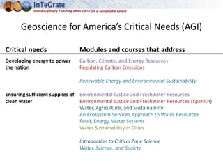 Geoscience for America’s Critical Needs (AGI)
Critical needs Modules and courses that address
Developing energy to power
the nation
Carbon, Climate, and Energy Resources
Regulating Carbon Emissions
Renewable Energy and Environmental Sustainability
Ensuring sufficient supplies of
clean water
Environmental Justice and Freshwater Resources
Environmental Justice and Freshwater Resources (Spanish)
Water, Agriculture, and Sustainability
An Ecosystem Services Approach to Water Resources
Food, Energy, Water Systems
Water Sustainability in Cities
Introduction to Critical Zone Science
Water, Science, and Society
 