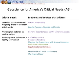 Geoscience for America’s Critical Needs (AGI)
Critical needs Modules and courses that address
Expanding opportunities and
mitigating threats in the ocean
and at coasts
Oceans Sustainability
Coastal Processes, Hazards, and Society
Providing raw materials for
modern society
Human's Dependence on Earth's Mineral Resources
Managing waste to maintain a
healthy environment
A Growing Concern
Oceans Sustainability
Mapping the Environment with Sensory Perception
Lead in the Environment
Regulating Carbon Emissions
Introduction to Critical Zone Science
The Future of Food
 