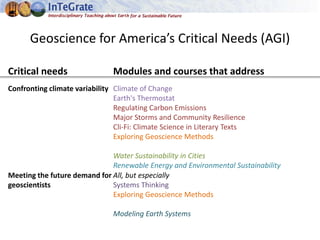 Critical needs Modules and courses that address
Confronting climate variability Climate of Change
Earth's Thermostat
Regulating Carbon Emissions
Major Storms and Community Resilience
Cli-Fi: Climate Science in Literary Texts
Exploring Geoscience Methods
Water Sustainability in Cities
Renewable Energy and Environmental Sustainability
Meeting the future demand for
geoscientists
All, but especially
Systems Thinking
Exploring Geoscience Methods
Modeling Earth Systems
Geoscience for America’s Critical Needs (AGI)
 