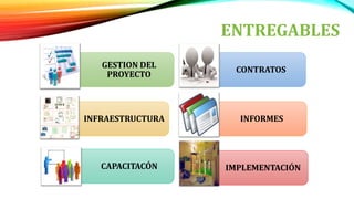 ENTREGABLES
GESTION DEL
PROYECTO
CONTRATOS
INFRAESTRUCTURA INFORMES
CAPACITACÓN IMPLEMENTACIÓN
 