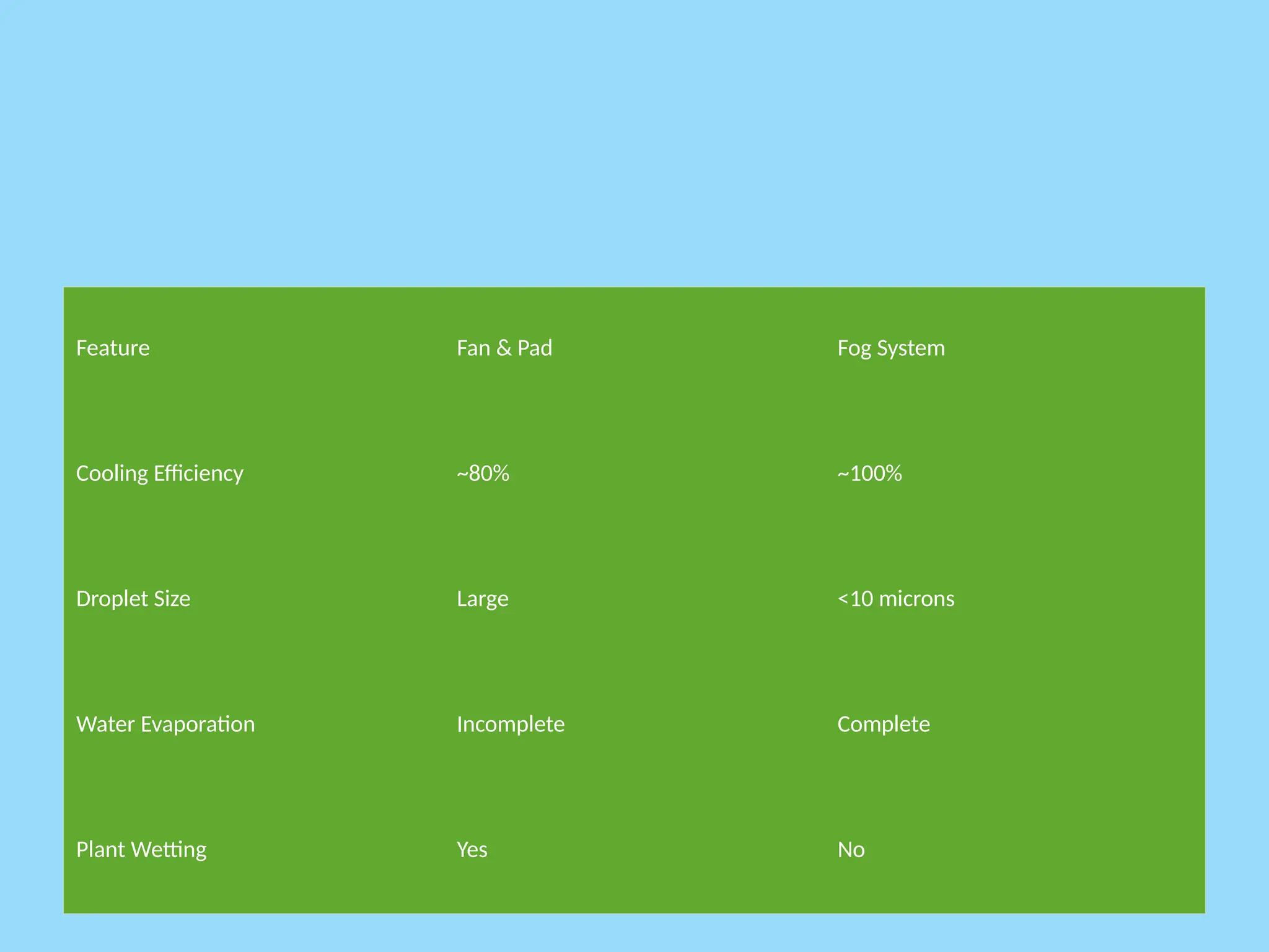 Feature Fan & Pad Fog System
Cooling Efficiency ~80% ~100%
Droplet Size Large <10 microns
Water Evaporation Incomplete Complete
Plant Wetting Yes No
 