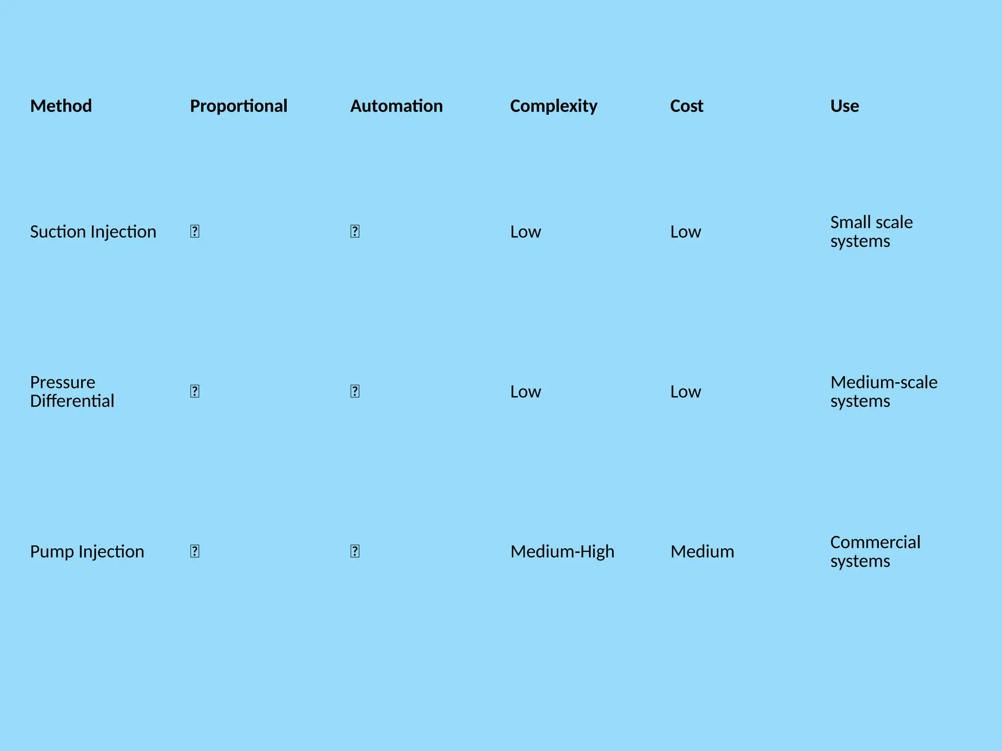 Method Proportional Automation Complexity Cost Use
Suction Injection ❌ ❌ Low Low
Small scale
systems
Pressure
Differential ❌ ❌ Low Low Medium-scale
systems
Pump Injection ✅ ✅ Medium-High Medium Commercial
systems
 