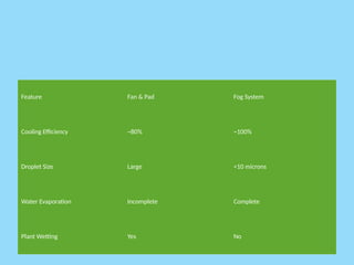 Feature Fan & Pad Fog System
Cooling Efficiency ~80% ~100%
Droplet Size Large <10 microns
Water Evaporation Incomplete Complete
Plant Wetting Yes No
 