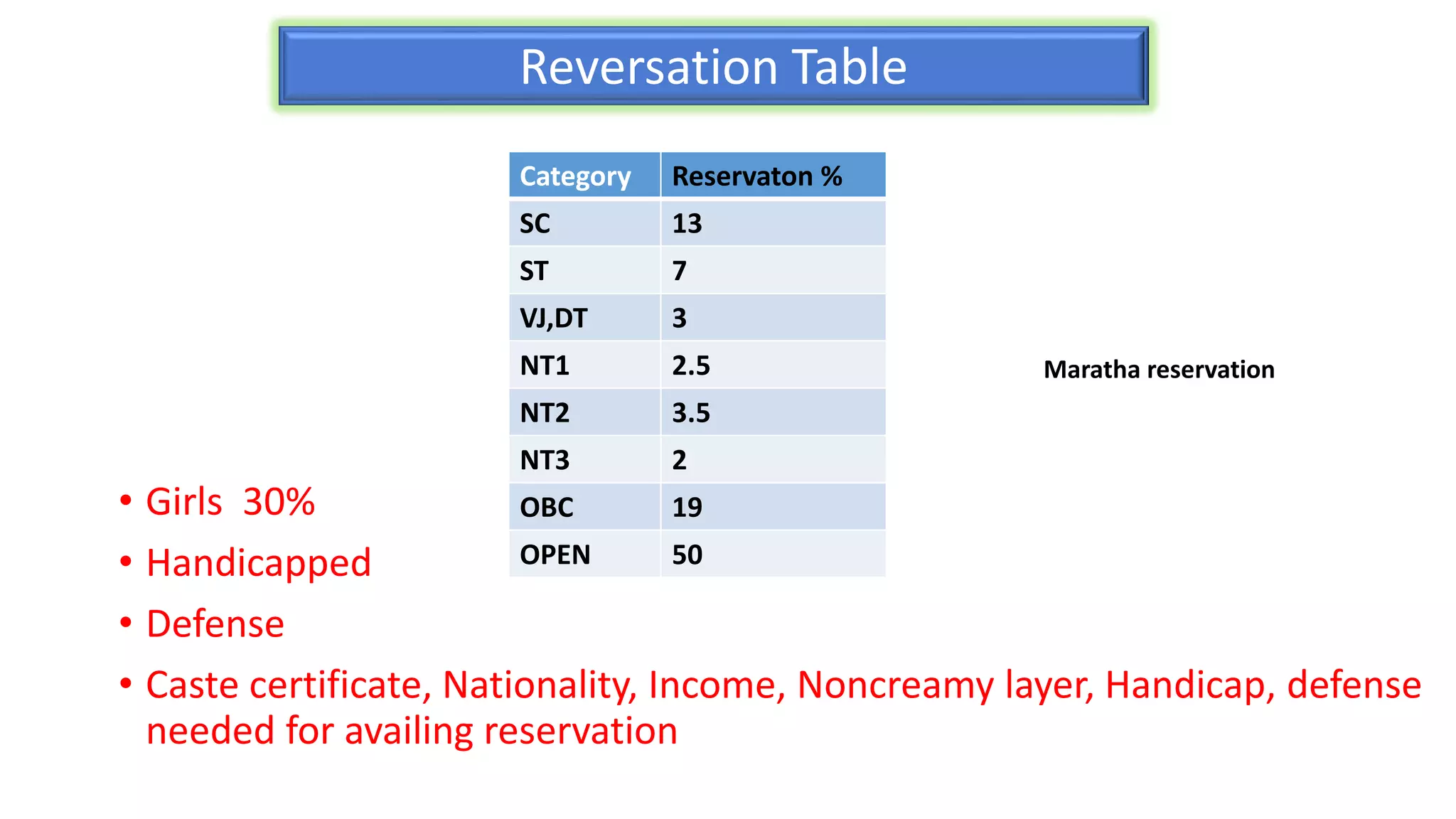 Reversation Table
Category Reservaton %
SC 13
ST 7
VJ,DT 3
NT1 2.5
NT2 3.5
NT3 2
OBC 19
OPEN 50
• Girls 30%
• Handicapped
• Defense
• Caste certificate, Nationality, Income, Noncreamy layer, Handicap, defense
needed for availing reservation
Maratha reservation
 
