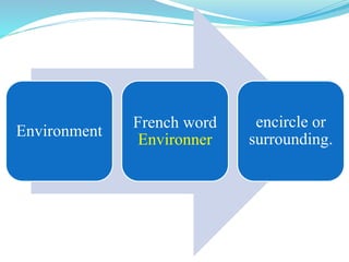 Environment
French word
Environner
encircle or
surrounding.
 