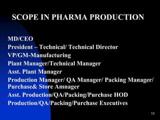 13
SCOPE IN PHARMA PRODUCTION
 MD/CEO
 President – Technical/ Technical Director
 VP/GM-Manufacturing
 Plant Manager/Technical Manager
 Asst. Plant Manager
 Production Manager/ QA Manager/ Packing Manager/
Purchase& Store Amnager
 Asst. Production/QA/Packing/Purchase HOD
 Production/QA/Packing/Purchase Executives
 