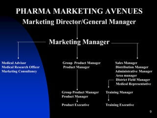 9
PHARMA MARKETING AVENUES
Marketing Director/General Manager
Marketing Manager
Medical Advisor Group Product Manager Sales Manager
Medical Research Officer Product Manager Distribution Manager
Marketing Consultancy Administrative Manager
Area manager
District Field Manager
Medical Representative
Group Product Manager Training Manager
Product Manager
Product Executive Training Executive
 