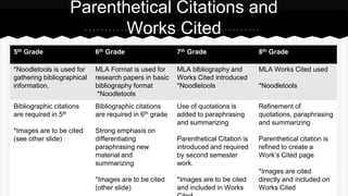 Parenthetical Citations and
Works Cited
5th Grade 6th Grade 7th Grade 8th Grade
*Noodletools is used for
gathering bibliographical
information.
MLA Format is used for
research papers in basic
bibliography format
*Noodletools
MLA blbliography and
Works Cited introduced
*Noodletools
MLA Works Cited used
*Noodletools
Bibliographic citations
are required in 5th
*Images are to be cited
(see other slide)
Bibliographic citations
are required in 6th grade
Strong emphasis on
differentiating
paraphrasing new
material and
summarizing
*Images are to be cited
(other slide)
Use of quotations is
added to paraphrasing
and summarizing
Parenthetical Citation is
introduced and required
by second semester
work.
*Images are to be cited
and included in Works
Refinement of
quotations, paraphrasing
and summarizing
Parenthetical citation is
refined to create a
Work’s Cited page
*Images are cited
directly and included on
Works Cited
 
