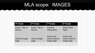 MLA scope: IMAGES
5th Grade 6th Grade 7th Grade 8th Grade
Author, Title of
Source
Cited on image
page
Author, Ttle of
Source
Cite on image
page
Full MLA
bibliography
Author and
source cited on
image page
Works Cited
Page
Author and
source cited on
image page
 